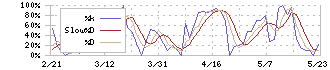 ｆｏｎｆｕｎ(2323)のストキャスティクス