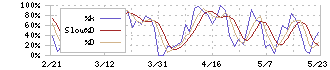 デジタルアーツ(2326)のストキャスティクス