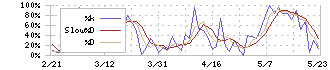 日鉄ソリューションズ(2327)のストキャスティクス