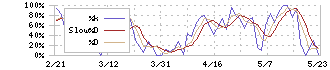 東北新社(2329)のストキャスティクス