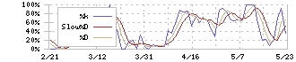 フォーサイド(2330)のストキャスティクス