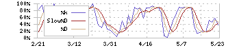 ＡＬＳＯＫ(2331)のストキャスティクス