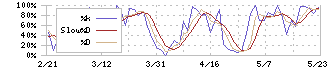 クエスト(2332)のストキャスティクス