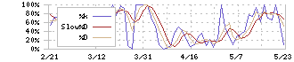 イオレ(2334)のストキャスティクス