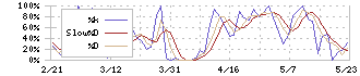 キューブシステム(2335)のストキャスティクス