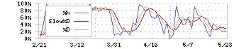 いちご(2337)のストキャスティクス