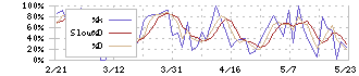 クオンタムソリューションズ(2338)のストキャスティクス