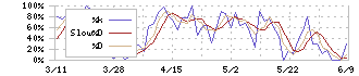 極楽湯ホールディングス(2340)のストキャスティクス