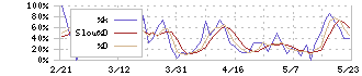 アルバイトタイムス(2341)のストキャスティクス