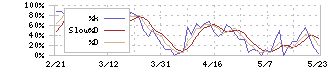 トランスジェニック(2342)のストキャスティクス