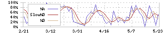 平安レイサービス(2344)のストキャスティクス