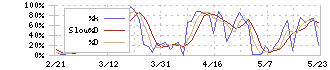 クシム(2345)のストキャスティクス