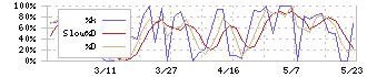 エヌアイデイ(2349)のストキャスティクス