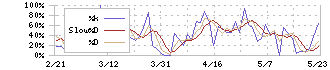 ＡＳＪ(2351)のストキャスティクス