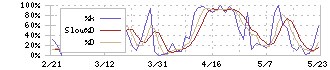 コア(2359)のストキャスティクス