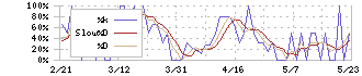 メディネット(2370)のストキャスティクス