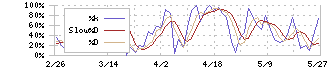 カカクコム(2371)のストキャスティクス