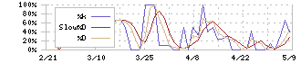 アイロムグループ(2372)のストキャスティクス