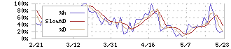 ケア２１(2373)のストキャスティクス