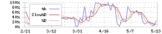 セントケア・ホールディング(2374)のストキャスティクス