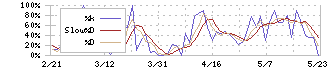 ギグワークス(2375)のストキャスティクス