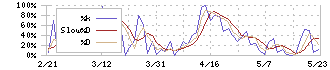 サイネックス(2376)のストキャスティクス