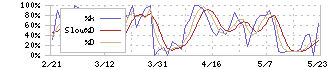 ルネサンス(2378)のストキャスティクス