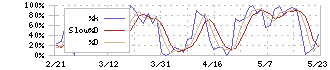 ディップ(2379)のストキャスティクス