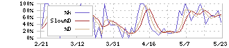 ウェッジホールディングス(2388)のストキャスティクス