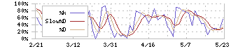 デジタルホールディングス(2389)のストキャスティクス