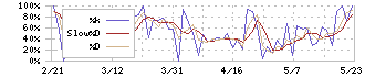 プラネット(2391)のストキャスティクス