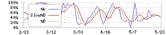 日本ケアサプライ(2393)のストキャスティクス