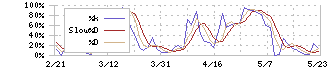 新日本科学(2395)のストキャスティクス