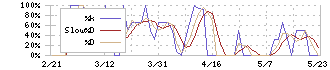 ＤＮＡチップ研究所(2397)のストキャスティクス