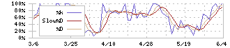 ＫＧ情報(2408)のストキャスティクス