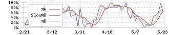 キャリアデザインセンター(2410)のストキャスティクス