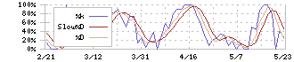 ゲンダイエージェンシー(2411)のストキャスティクス