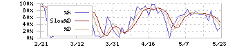 エムスリー(2413)のストキャスティクス