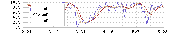 ヒューマンホールディングス(2415)のストキャスティクス