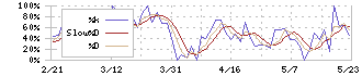 ブラス(2424)のストキャスティクス