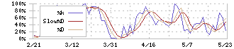 ケアサービス(2425)のストキャスティクス