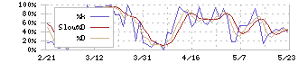 ウェルネット(2428)のストキャスティクス