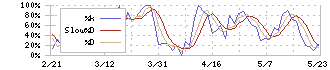 ワールドホールディングス(2429)のストキャスティクス