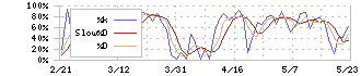 博報堂ＤＹホールディングス(2433)のストキャスティクス