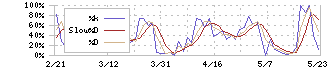 シダー(2435)のストキャスティクス