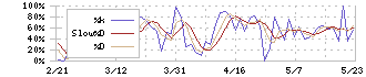 共同ピーアール(2436)のストキャスティクス