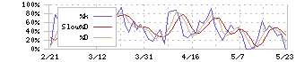 Ｓｈｉｎｗａ　Ｗｉｓｅ　Ｈｏｌｄｉｎｇｓ(2437)のストキャスティクス