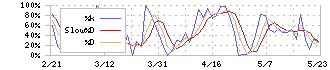 アスカネット(2438)のストキャスティクス