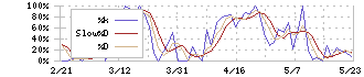 ぐるなび(2440)のストキャスティクス