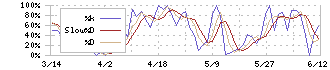 タカミヤ(2445)のストキャスティクス